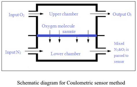 Oxygen Permeability Tester agency|permeation testing near me.